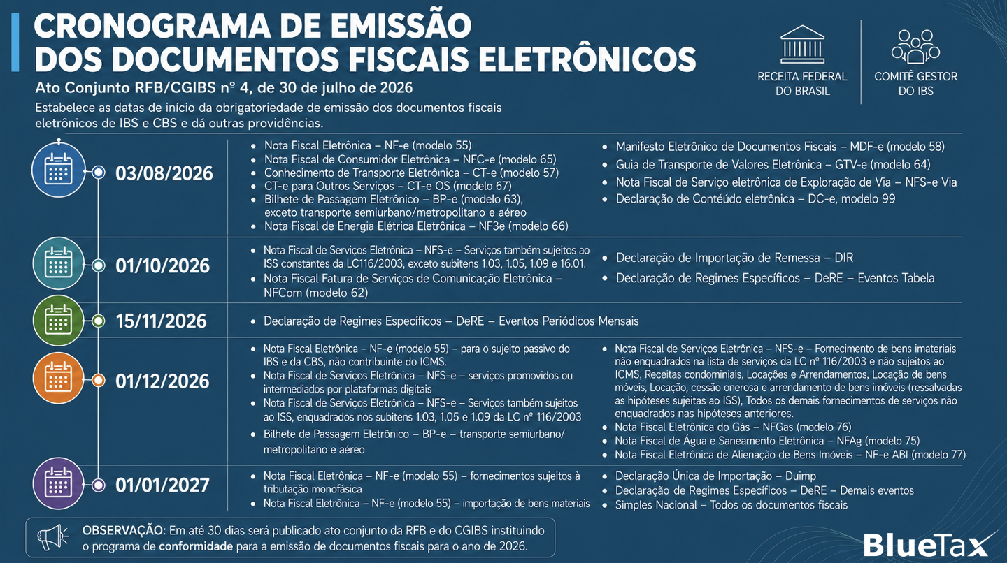 Ato Conjunto RFB/CGIBS 4/2026 - Obrigatoriedade dos Documentos Fiscais